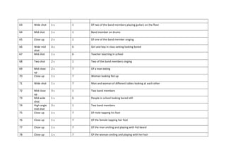 63 Wide shot 1 s 1 Of two of the band members playing guitars on the floor
64 Mid shot 1 s 1 Band member on drums
65 Close up 2 s 1 Of one of the band member singing
66 Wide mid
shot
3 s 6 Girl and boy in class setting looking bored
67 Mid shot 1 s 6 Teacher teaching in school
68 Two shot 2 s 1 Two of the band members singing
69 Mid close
up
2 s 7 Of a man eating
70 Close up 1 s 7 Woman looking fed up
71 Wide shot 1 s 7 Man and woman of different tables looking at each other
72 Mid close
up
3 s 1 Two band members
73 Mid wide
shot
1 s 6 People in school looking bored still
74 High angle
mid shot
3 s 1 Two band members
75 Close up 1 s 7 Of male tapping his foot
76 Close up 1 s 7 Of the female tapping her foot
77 Close up 1 s 7 Of the man smiling and playing with hid beard
78 Close up 1 s 7 Of the woman smiling and playing with her hair
 