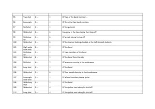 95 Two shot 1 s 1 Of two of the band members
96 Low angle 1 s 1 Of the other two band members
97 Mid shot 1 s 1 Of the guitarist
98 Wide shot 1 s 6 Everyone in the class taking their tops off
99 Mid close
up
1 s 6 Of a male taking his top off
100 Wide shot 1 s 6 Of the teacher looking shocked at the half dressed students
101 High angle
wide shot
1 s 1 Of the band
102 Mid close
up
1 s 1 Of two members of the band
103 Wide shot 2 s 1 Of the band from the side
104 Mid shot 4 s 7 Of a woman running in her underwear
105 Long shot 2 s 1 Of the band
106 Wide shot 2 s 6 Of four people dancing in their underwear
107 Low angle
wide shot
1 s 1 Of a band member playing guitar
108 Wide long
shot
2 s 1 Of the band
109 Wide shot 1 s 4 Of the police man taking his shirt off
110 Long shot 1 s 4 Of the police man taking his shirt off
 