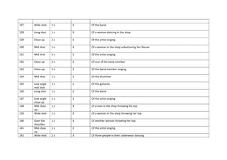 127 Wide shot 1 s 1 Of the band
128 Long shot 1 s 3 Of a woman dancing in the shop
129 Close up 2 s 1 Of the artist singing
130 Mid shot 1 s 3 Of a woman in the shop unbuttoning her blouse
131 Mid shot 3 s 1 Of the artist singing
132 Close up 2 s 1 Of one of the band member
133 Close up 2 s 1 Of the band member singing
134 Mid shot 1 s 1 Of the drummer
135 Low angle
mid shot
1 s 1 Of the guitarist
136 Long shot 1 s 1 Of the band
137 Low angle
close up
1 s 1 Of the artist singing
138 Mid close
up
1 s 3 Of a man in the shop throwing his top
139 Wide shot 1 s 3 Of a woman in the shop throwing her top
140 Over the
shoulder
1 s 3 Of another woman throwing her top
141 Mid close
up
2 s 1 Of the artist singing
142 Wide shot 2 s 3 Of three people in their underwear dancing
 