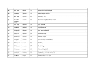 48 
Mid shot 1 second 15 Main character responding 
49 
Long shot 3 seconds 15 Family playing around 
50 
Mid shot 2 seconds 16 Carrying a box 
51 
Over the 
shoulder 
shot 
2 seconds 16 She’s watching the other character 
52 
Mid shot 3 seconds 16 Him jumping 
53 
Long shot 2 seconds 16 Girl washing up 
54 
Wide shot 2 seconds 16 Him lifting something 
55 
Close up 2 seconds 16 Washing a bowl 
56 
Wide shot 2 seconds 16 Old lady talking 
57 
Long shot 2 seconds 16 Lady washing up and talking 
58 
Wide shot 1 second 16 Old lady 
59 
Wide shot 2 seconds 17 Car driving 
60 
Wide shot 1 second 18 Man looking at lady 
61 
Close up 4 seconds 18 Lady talking with man behind her 
62 
Long shot 1 second 19 Lady standing at the door 
 