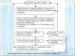 Step model of inductive category development (MAYRING 2000) [11]
 