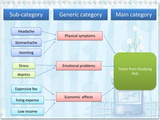Sub-category       Generic category      Main category

   Headache
                     Physical symptoms
  Stomachache

   Vomiting


   Stress           Emotional problems
                                         Treats from Studying
   depress                                        PhD


 Expensive fee

                     Economic effects
  living expense

   Low income
 