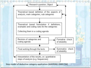 Step model of deductive category application (MAYRING 2000) [14]
 