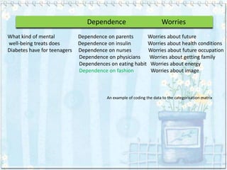 Dependence                            Worries
What kind of mental           Dependence on parents      Worries about future
well-being treats does        Dependence on insulin      Worries about health conditions
Diabetes have for teenagers   Dependence on nurses       Worries about future occupation
                              Dependence on physicians    Worries about getting family
                              Dependences on eating habit Worries about energy
                              Dependence on fashion       Worries about image



                                         An example of coding the data to the categorisation matrix
 