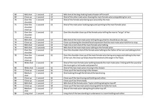 68 Mid shot 1 second 12 Mid shot of the dog shaking loads of water off himself. 
69 Close up 1 second 13 Shot of the other male actor chasing the main female actor and grabbing her arm 
70 Over the 
shoulder 
1 second 13 Shot of the female actor being spun around by the man. 
71 Over the 
shoulder 
close up 
1 second 13 Shot of the male actor looking angry and pointing to the main female actor. 
72 Over the 
shoulder 
close up 
1 second 13 Over the shoulder close up of the female actor telling the man to “let go” of her. 
73 Mid shot 1 second 13 Mid shot of the main male actor telling the guy that he should do as she says. 
74 Close up 1 second 13 Close up showing the shocked facial expression that the main male actor told him to stop. 
75 Mid shot 1 second 14 Fade into a mid-shot of the main female actor talking. 
76 Mid shot 2 seconds 14 Mid shot of the main male actor talking to the female actor. 
77 Over the 
shoulder 
1 second 15 Over the shoulder shot of the female actor talking to the father of her son and talking to him. 
78 Over the 
shoulder 
close up 
1 second 15 Over the shoulder close up of the main female actor being very angry and talking to the man 
of her son, the close up helps show the emotions (the anger in her face). 
79 Wide shot 1 second 16 Shot of the main female actor walking towards the main male actor, linking with the sound as 
the music gets a lot louder and powerful. 
80 Wide shot 1 second 16 Shot of the two main actors kissing in the shower. 
81 Close up 1 second 16 Close up of the two kissing in the shower. 
82 Medium 
shot 
1 second 16 Shot looking through the blinds at the two kissing. 
83 Close up 1 second 16 Close up of the two kissing and holding each other. 
84 Close up 1 second 17 Close up of Zac Efrons body. 
85 Mid shot 1 second 17 Mid shot of the female actor, Taylor schilling taking her top off. 
86 Close up 1 second 18 Close up of the two main actors kissing while he holds her neck. 
87 Medium 
shot 
1 second 17 Shot of the male actor taking the girls other top off. 
88 Long shot 1 second 17 Long shot of the two standing in underwear in a room holding each other. 
 