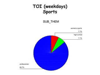 TOI (weekdays)
                   Sports

                   SUB_THEM

                                womens sports

    ...