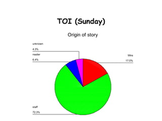 TOI (Sunday)
            Origin of story
unknown

4.3%
reader                         Wire
6.4%                          1...