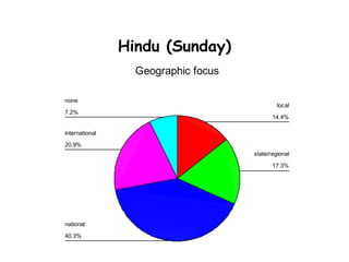Hindu (Sunday)
                  Geographic focus

none
                                              local
7.2%
         ...