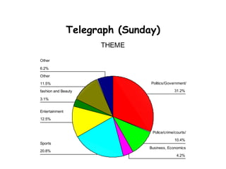 Telegraph (Sunday)
                      THEME

Other

6.2%
Other

11.5%                           Politics/Government/

f...