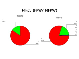 Hindu (FPW/ NFPW)
        PHOTO
                                  PHOTO
1

15.2%
                                         ...