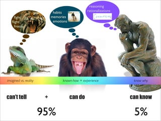 reasoning
                             habits              rationalizations
    ﬁght                    memories
   ﬂight                     emotions
    freeze




imagined vs. reality              known-how + experience             know why



can’t tell              +               can do                      can know

                       95%                                           5%
 