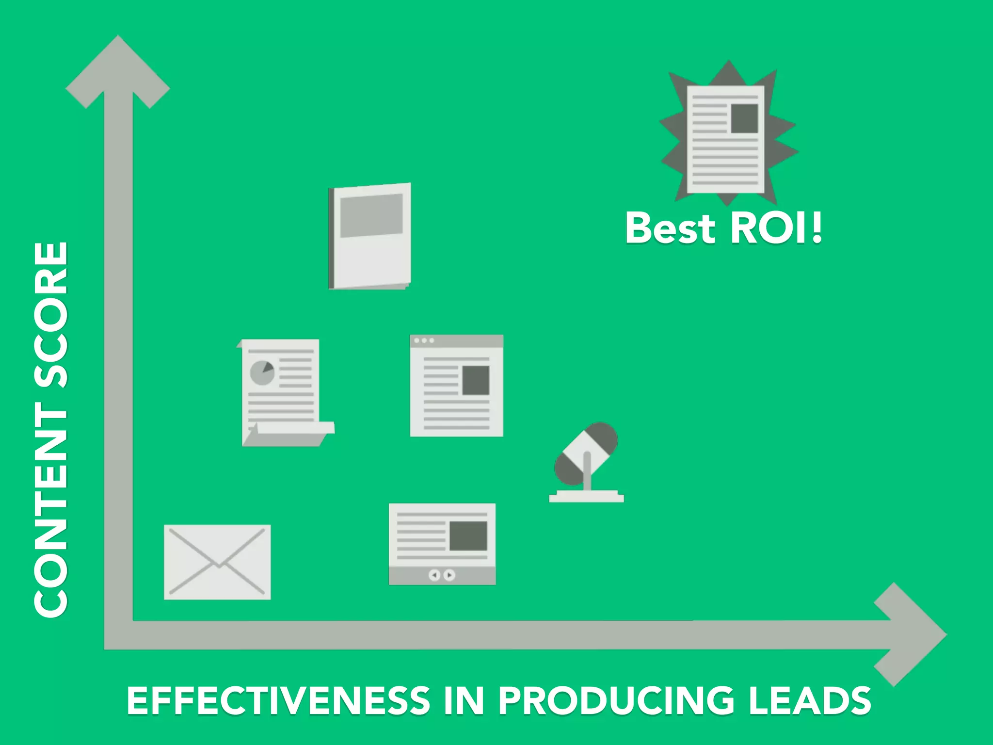 Best ROI!
CONTENTSCORE
EFFECTIVENESS IN PRODUCING LEADS
 