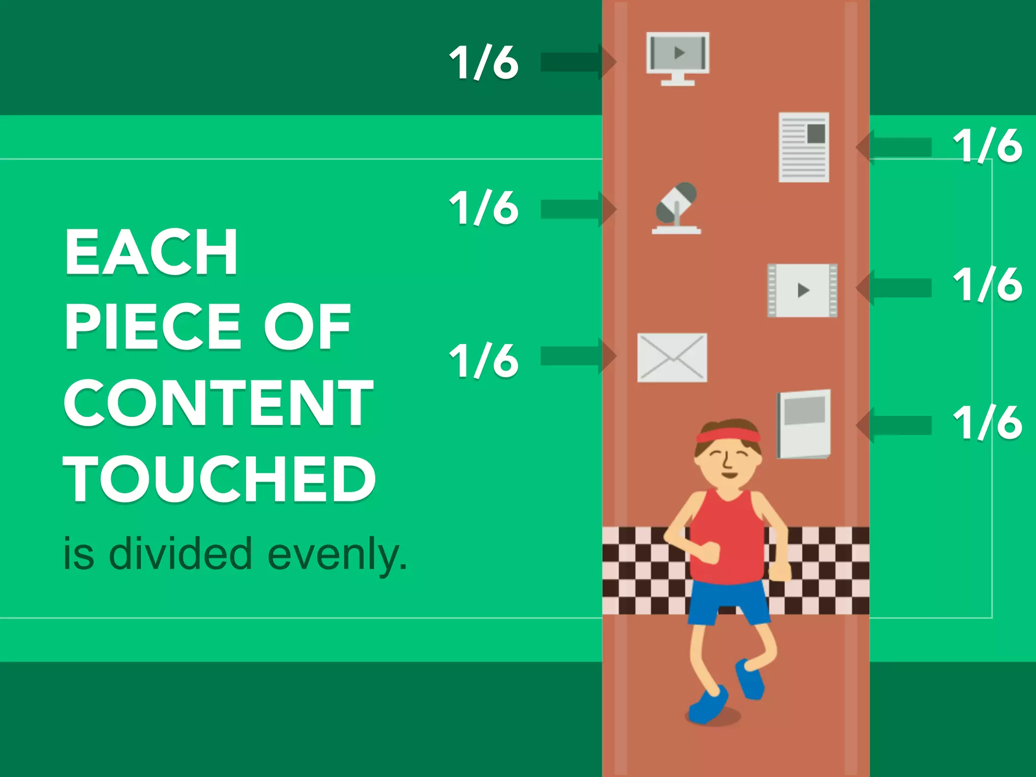 1/6
1/6
1/6
1/6
1/6
1/6
EACH
PIECE OF
CONTENT
TOUCHED
is divided evenly.
 