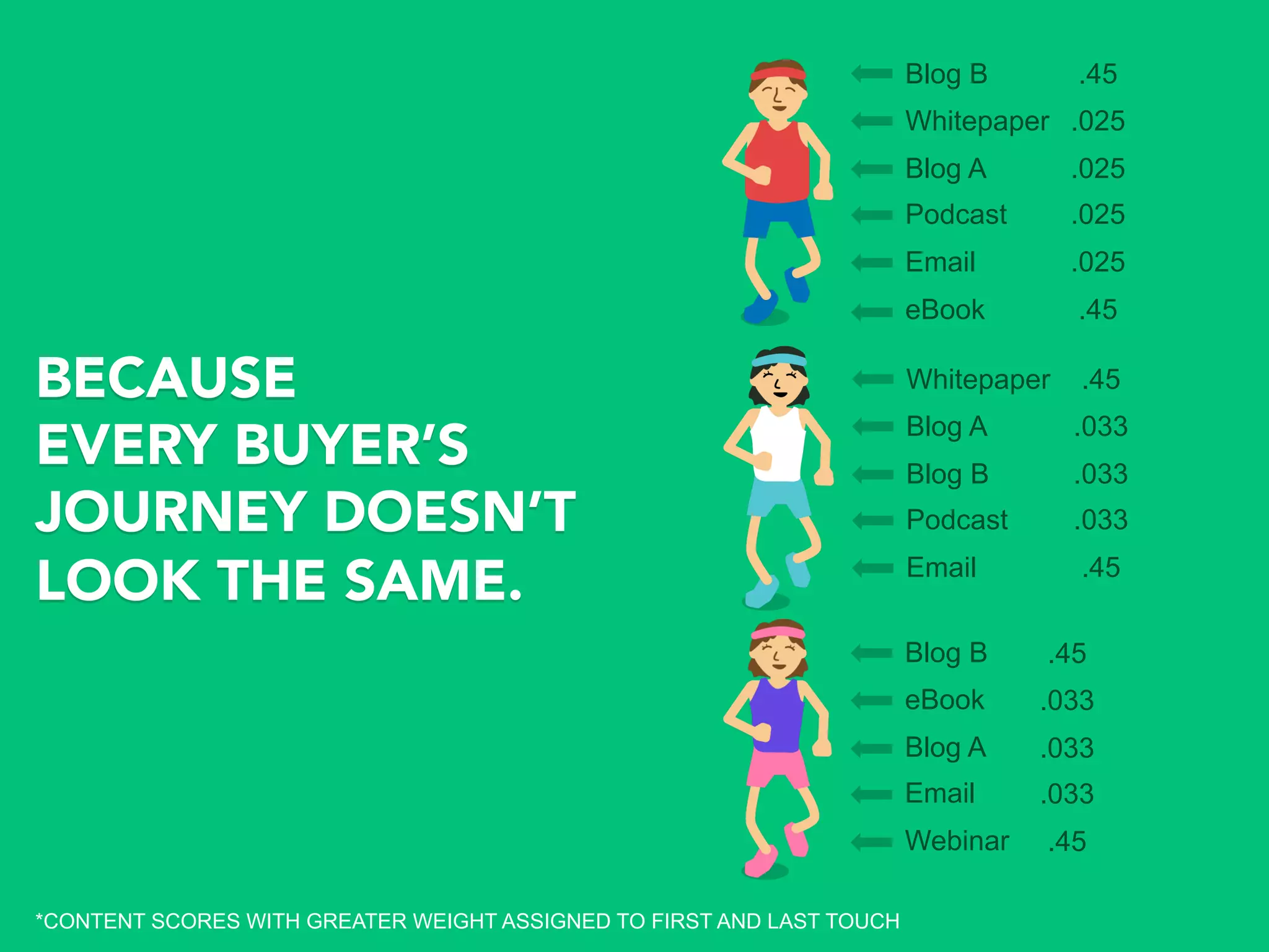 Blog B
Whitepaper
Blog A
Podcast
Email
eBook
.45
.025
.025
.025
.025
.45
Whitepaper
Blog A
Blog B
Podcast
Email
.45
.033
.033
.033
.45
BECAUSE
EVERY BUYER’S
JOURNEY DOESN’T
LOOK THE SAME. 
.45
.033
.033
.033
.45
Blog B
eBook
Blog A
Email
Webinar
*CONTENT SCORES WITH GREATER WEIGHT ASSIGNED TO FIRST AND LAST TOUCH
 