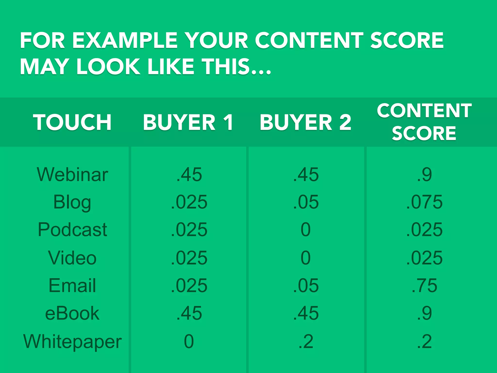 TOUCH
Webinar
Blog
Podcast
Video
Email
eBook
Whitepaper
BUYER 1
CONTENT
SCORE
.45
.025
.025
.025
.025
.45
0
.9
.075
.025
.025
.75
.9
.2
BUYER 2
.45
.05
0
0
.05
.45
.2
FOR EXAMPLE YOUR CONTENT SCORE
MAY LOOK LIKE THIS…
 