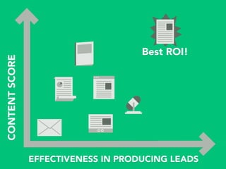 Best ROI!
CONTENTSCORE
EFFECTIVENESS IN PRODUCING LEADS
 