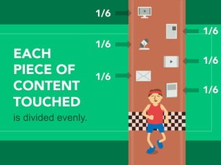 1/6
1/6
1/6
1/6
1/6
1/6
EACH
PIECE OF
CONTENT
TOUCHED
is divided evenly.
 