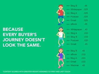 Blog B
Whitepaper
Blog A
Podcast
Email
eBook
.45
.025
.025
.025
.025
.45
Whitepaper
Blog A
Blog B
Podcast
Email
.45
.033
.033
.033
.45
BECAUSE
EVERY BUYER’S
JOURNEY DOESN’T
LOOK THE SAME. 
.45
.033
.033
.033
.45
Blog B
eBook
Blog A
Email
Webinar
*CONTENT SCORES WITH GREATER WEIGHT ASSIGNED TO FIRST AND LAST TOUCH
 