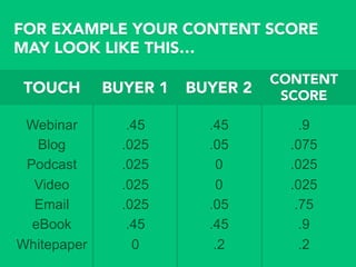 TOUCH
Webinar
Blog
Podcast
Video
Email
eBook
Whitepaper
BUYER 1
CONTENT
SCORE
.45
.025
.025
.025
.025
.45
0
.9
.075
.025
.025
.75
.9
.2
BUYER 2
.45
.05
0
0
.05
.45
.2
FOR EXAMPLE YOUR CONTENT SCORE
MAY LOOK LIKE THIS…
 