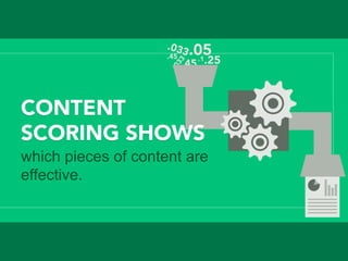 CONTENT
SCORING SHOWS 
which pieces of content are
effective.
 