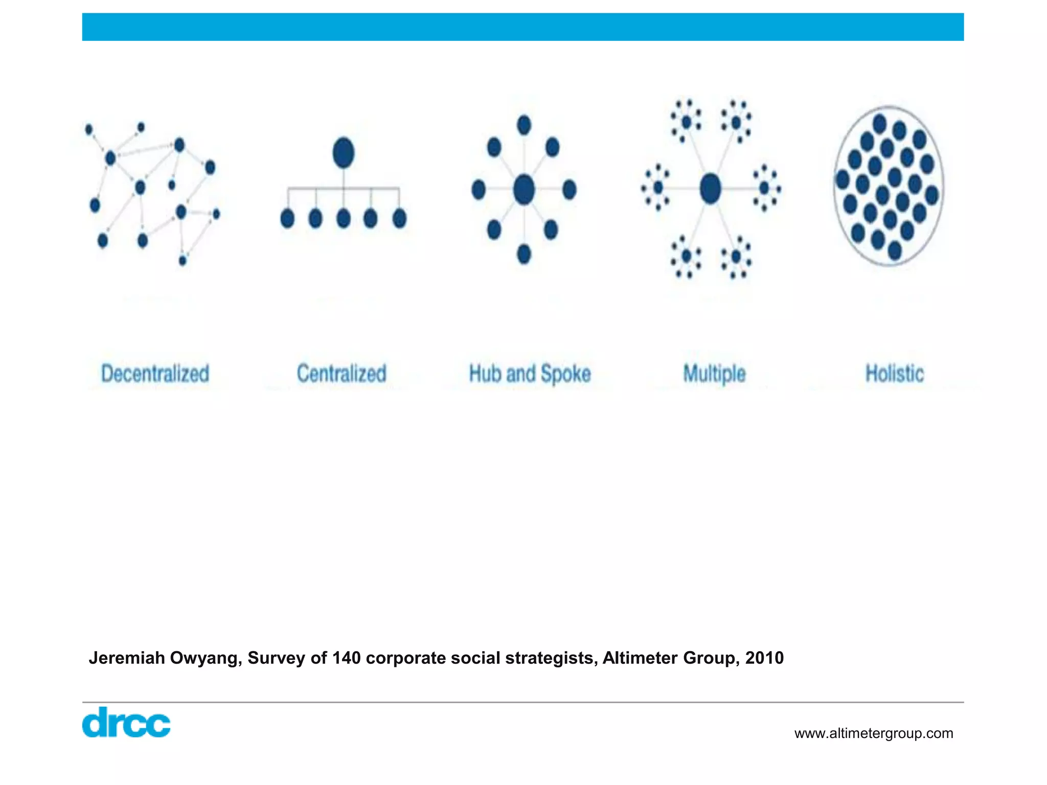 Jeremiah Owyang, Survey of 140 corporate social strategists, Altimeter Group, 2010



                                                                                     www.altimetergroup.com
 