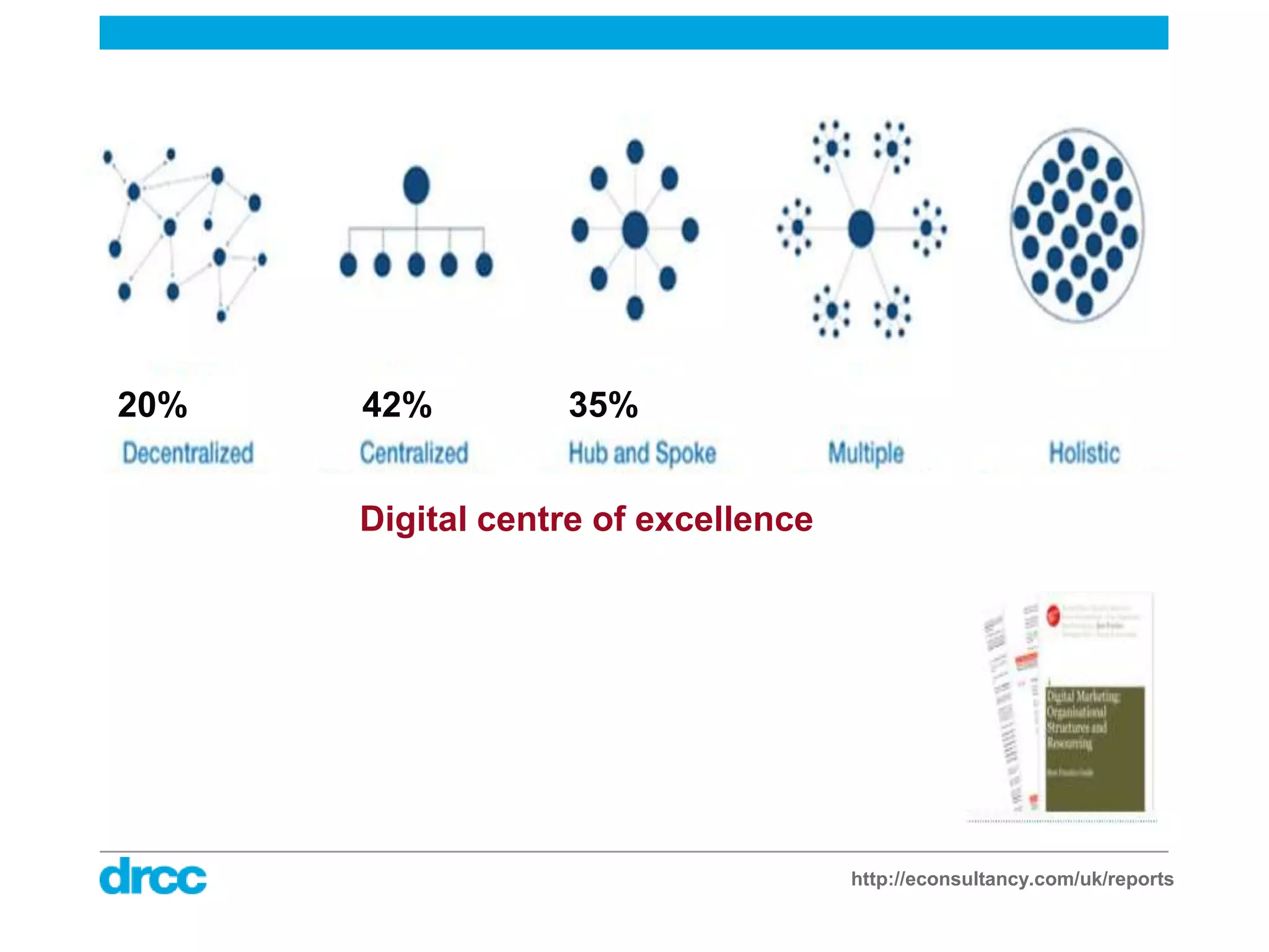 20%   42%         35%


      Digital centre of excellence




                                     http://econsultancy.com/uk/reports
 