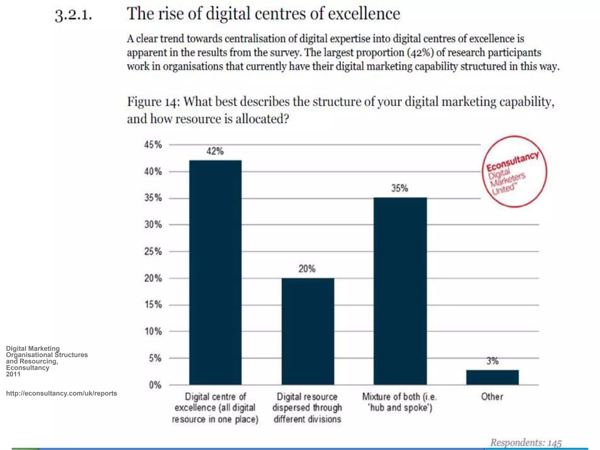 Digital Marketing
Organisational Structures
and Resourcing,
Econsultancy
2011

http://econsultancy.com/uk/reports
 