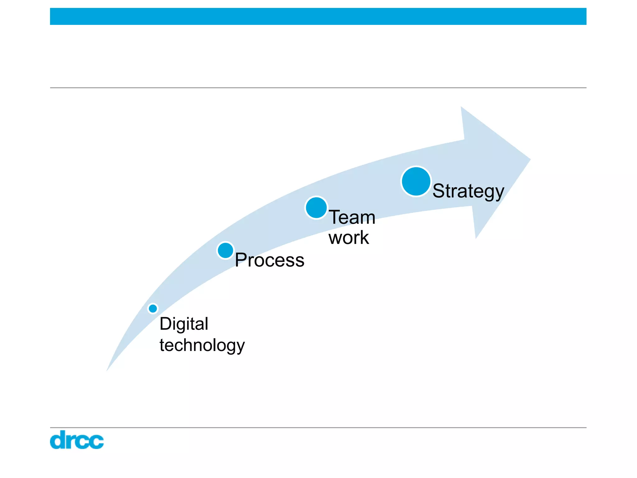 Strategy
                  Team
                  work
        Process


Digital
technology
 