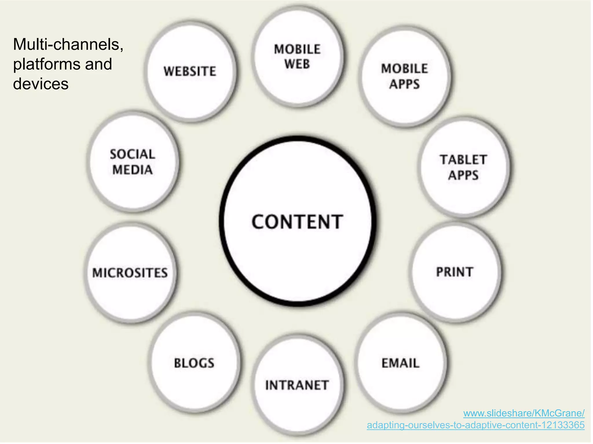 Multi-channels,
platforms and
devices




                                        www.slideshare/KMcGrane/
                  adapting-ourselves-to-adaptive-content-12133365
 
