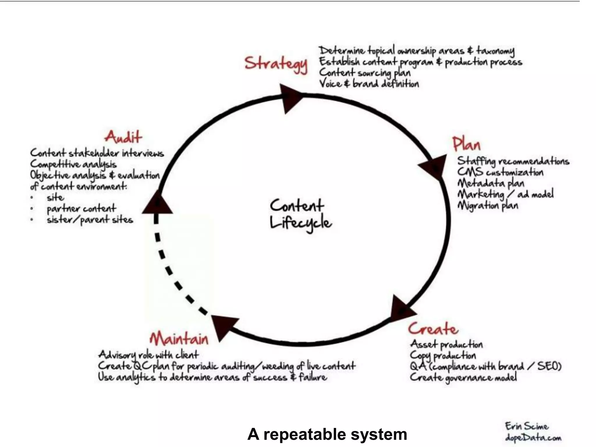 A repeatable system
 