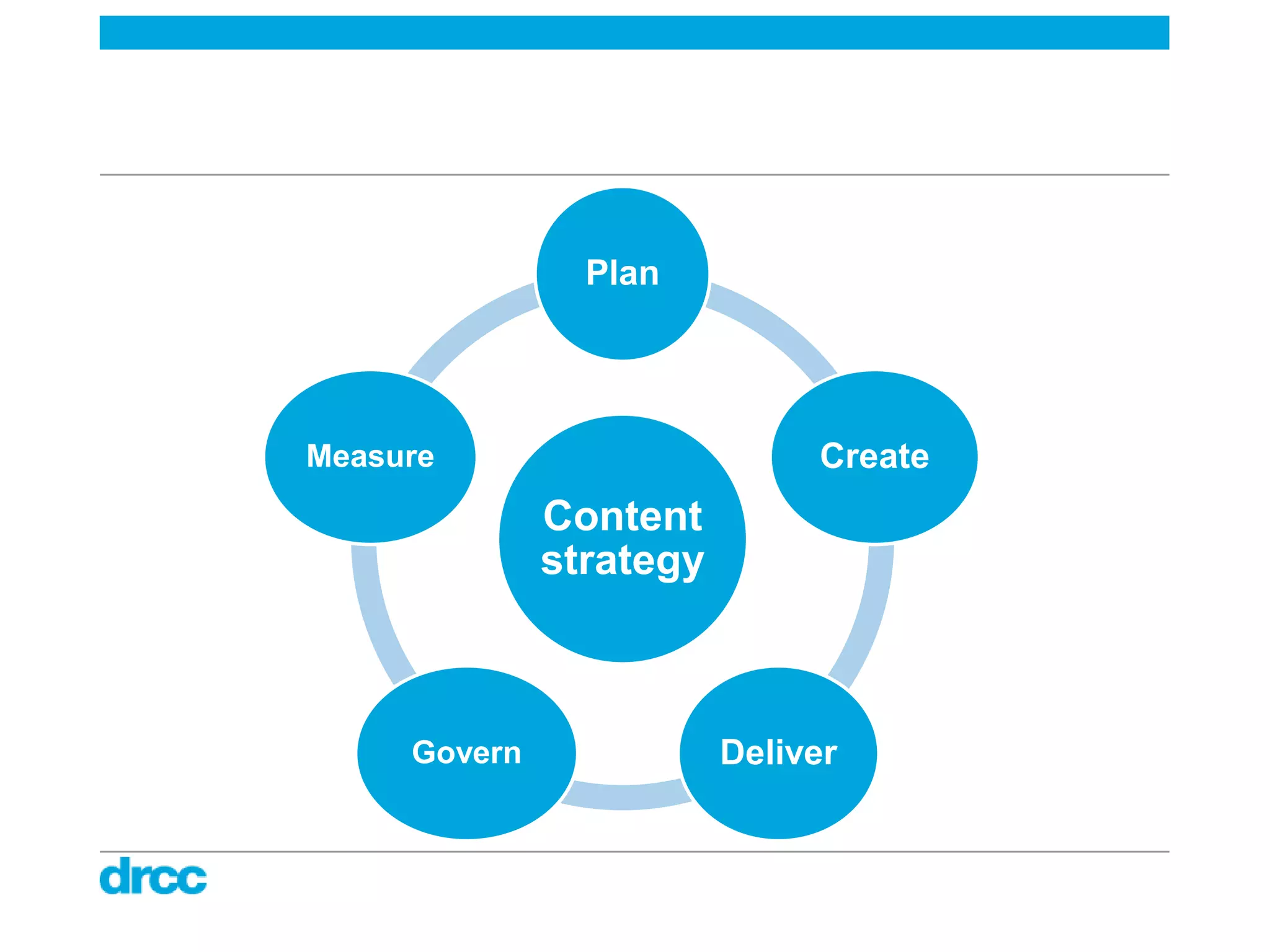 Plan




Measure                       Create
              Content
              strategy



     Govern              Deliver
 