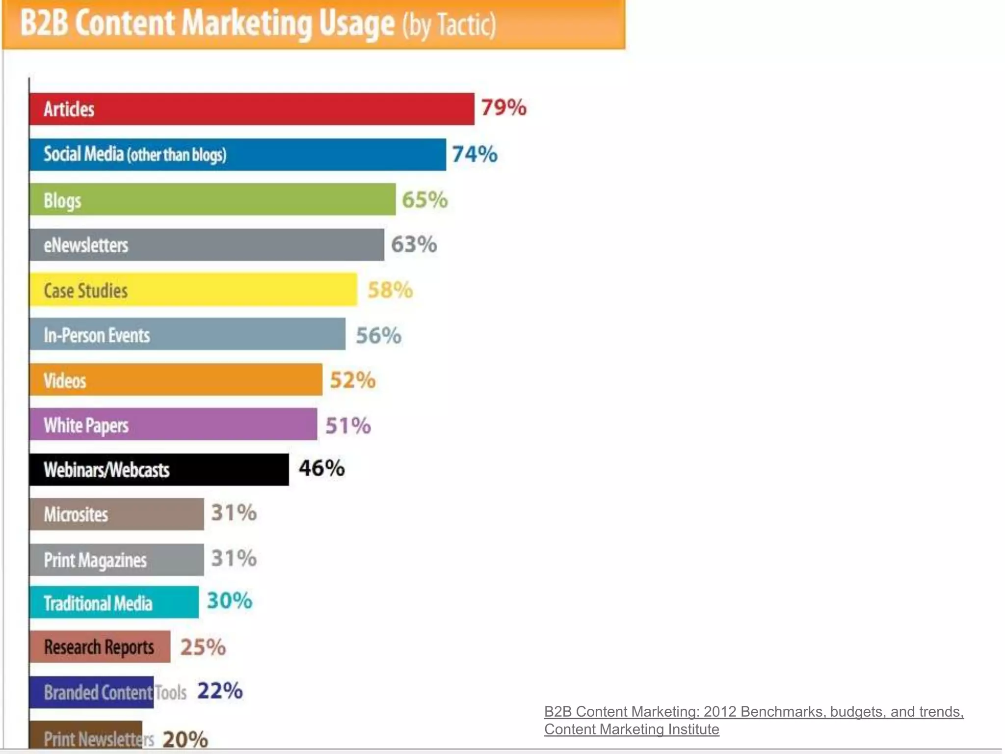 B2B Content Marketing: 2012 Benchmarks, budgets, and trends,
Content Marketing Institute
 