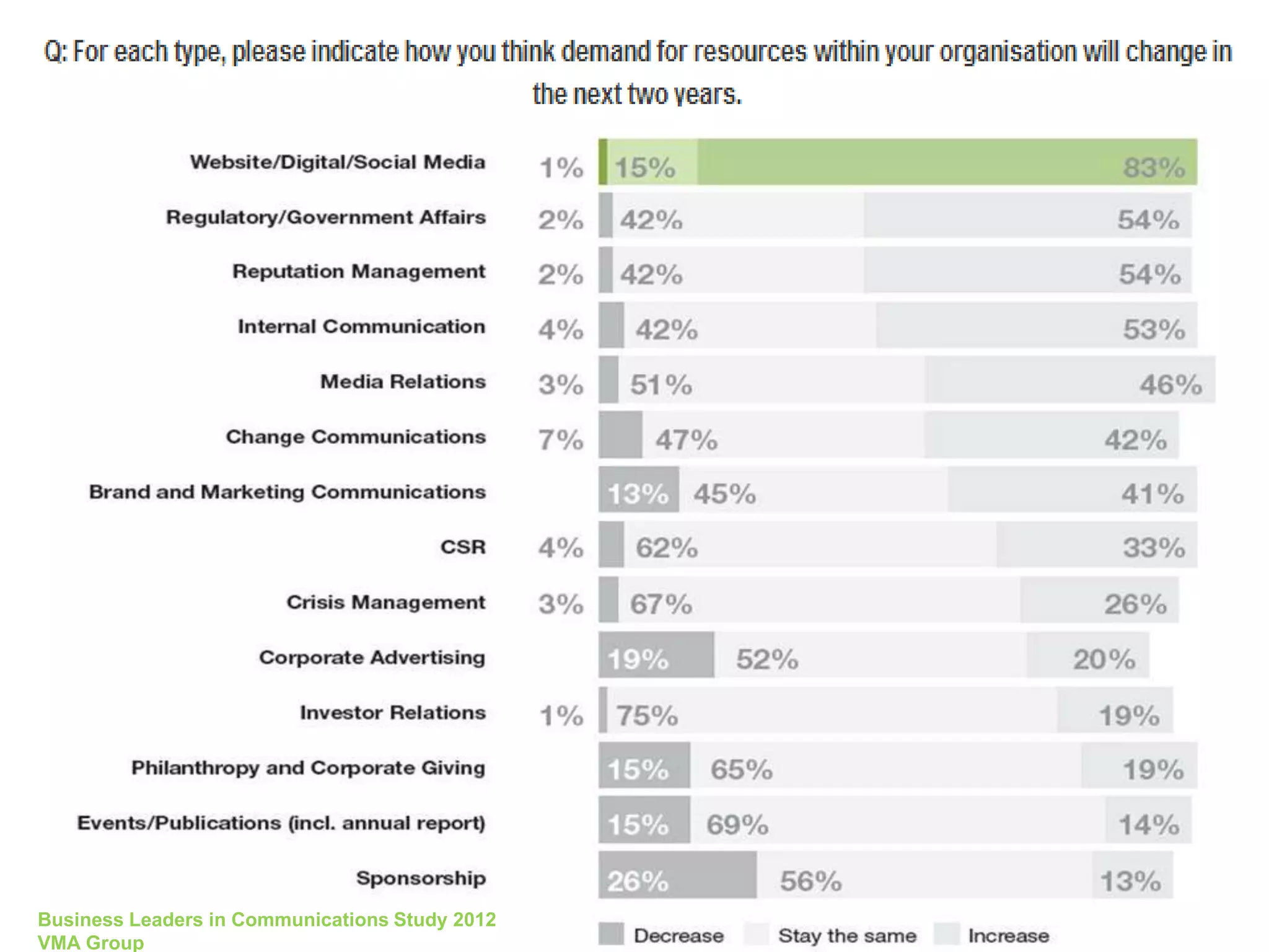 Business Leaders in Communications Study 2012
VMA Group
 