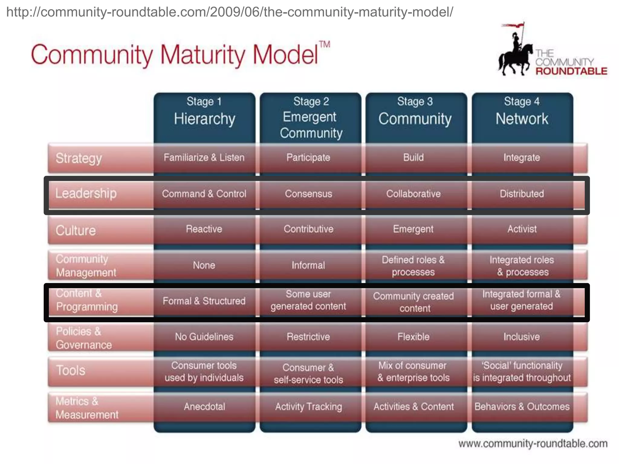 http://community-roundtable.com/2009/06/the-community-maturity-model/
 