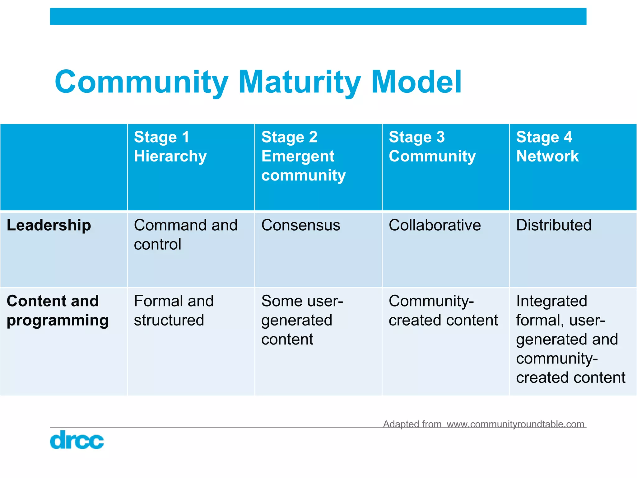 Community Maturity Model
              Stage 1       Stage 2       Stage 3                  Stage 4
              Hierarchy     Emergent      Community                Network
                            community


Leadership    Command and   Consensus     Collaborative            Distributed
              control


Content and   Formal and    Some user-    Community-               Integrated
programming   structured    generated     created content          formal, user-
                            content                                generated and
                                                                   community-
                                                                   created content

                                         Adapted from www.communityroundtable.com
 