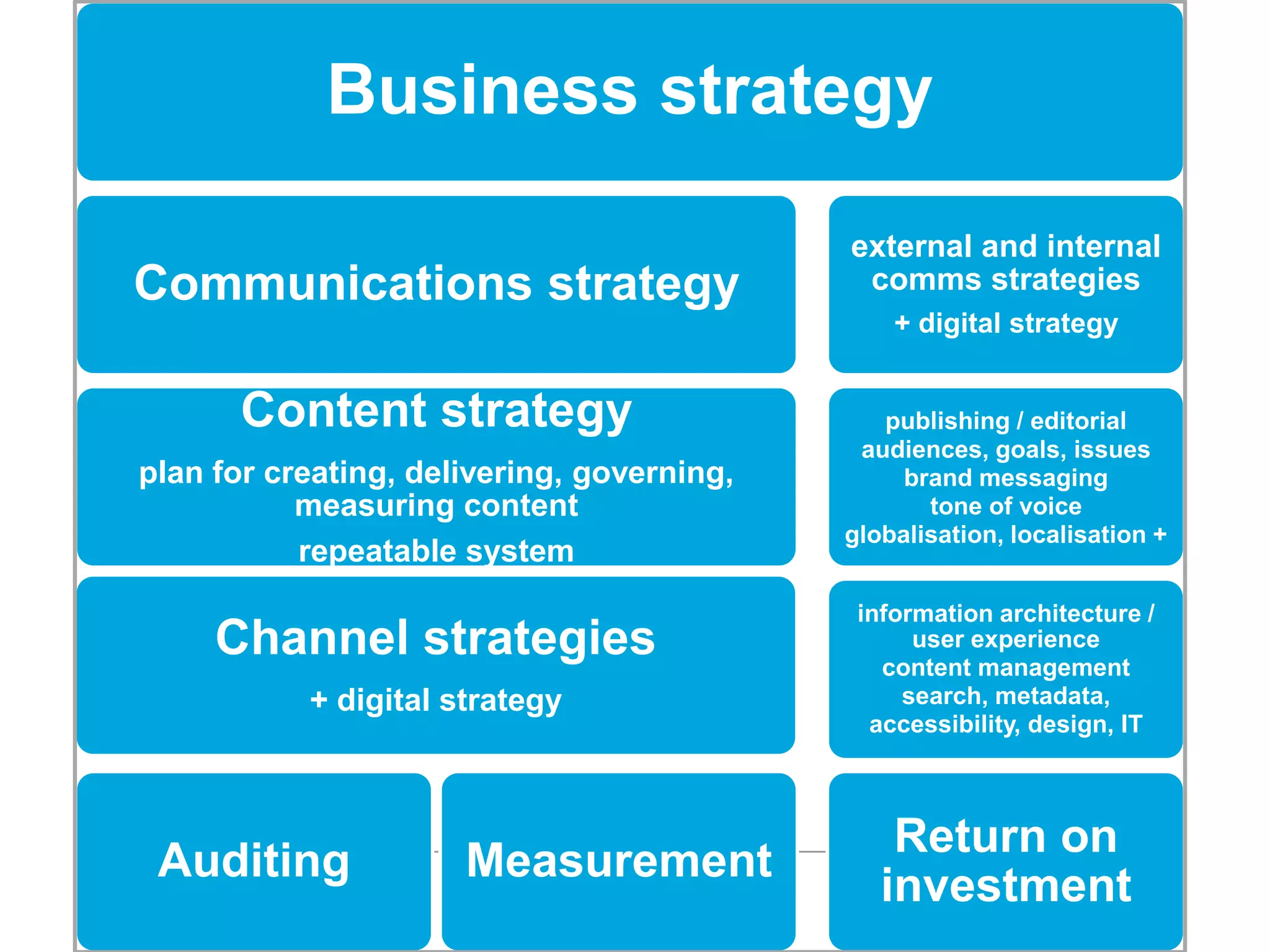 Business strategy

                                            external and internal
Communications strategy                      comms strategies
                                                + digital strategy


       Content strategy                        publishing / editorial
                                             audiences, goals, issues
plan for creating, delivering, governing,        brand messaging
           measuring content                       tone of voice
                                            globalisation, localisation +
           repeatable system
                                             information architecture /
     Channel strategies                           user experience
                                               content management
           + digital strategy                    search, metadata,
                                              accessibility, design, IT



                                                Return on
 Auditing             Measurement
                                               investment
 
