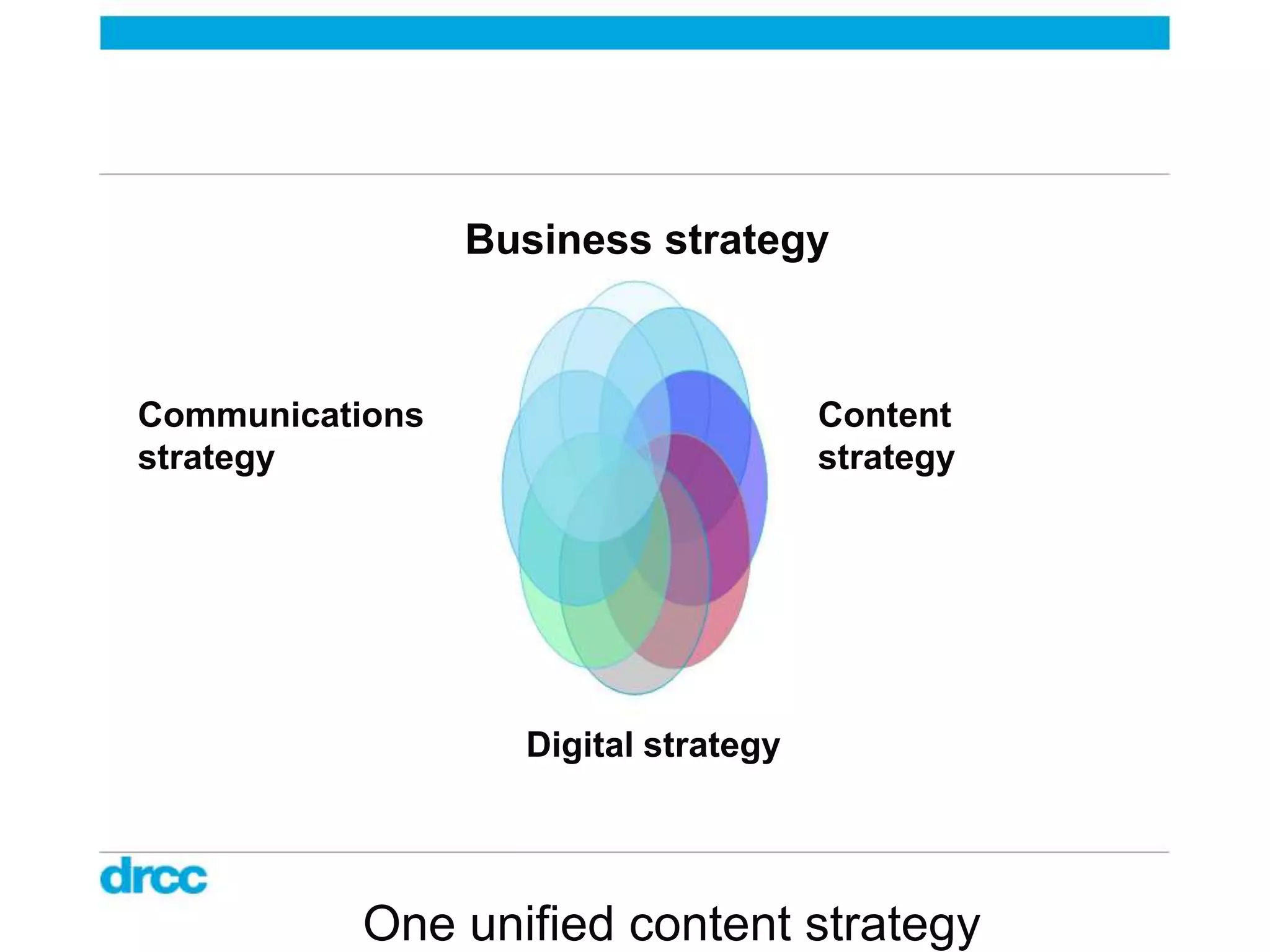 Business strategy



Communications                           Content
strategy Content                         strategy
                                          Channel
         strategy                         strategies




                      Digital strategy




             One unified content strategy
 
