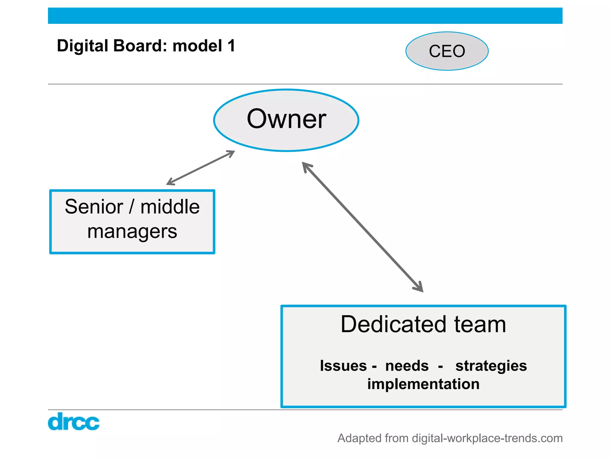 Digital Board: model 1                           CEO



                         Owner


Senior / middle
  managers



                                 Dedicated team
                             Issues - needs - strategies
                                   implementation


                                 Adapted from digital-workplace-trends.com
                                                                  Wikimedia Commons
 