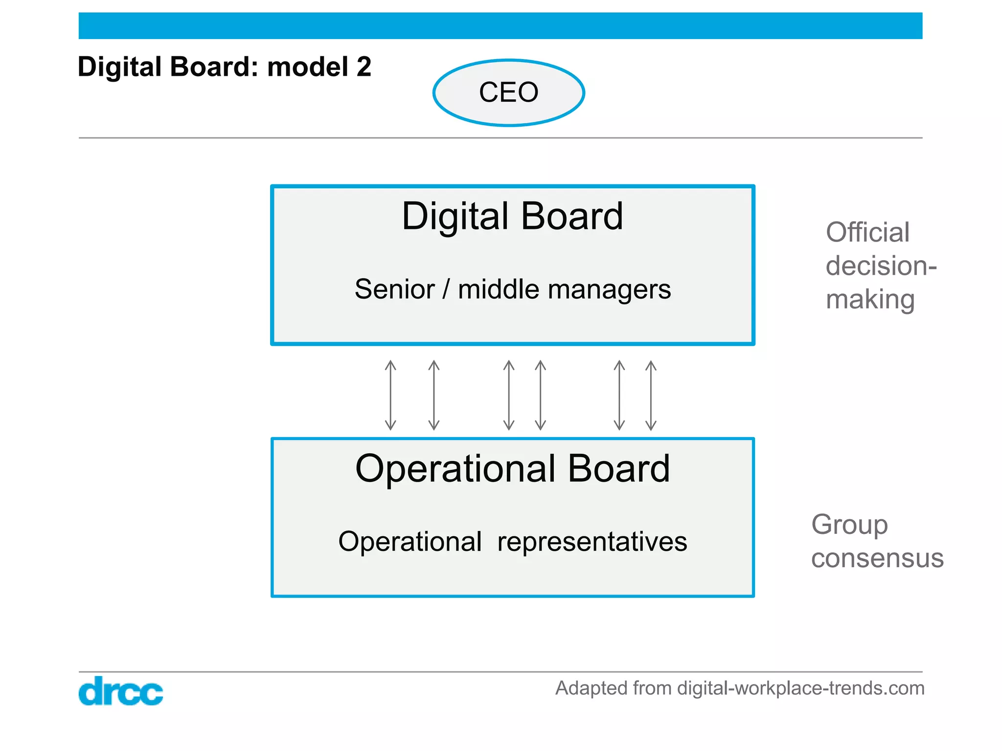 Digital Board: model 2
                             CEO



                         Digital Board                          Official
                                                                decision-
                    Senior / middle managers                    making




                    Operational Board
                                                               Group
                   Operational representatives
                                                               consensus



                                   Adapted from digital-workplace-trends.com
 