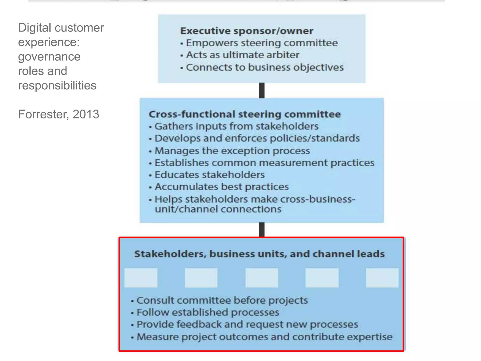 Digital customer
experience:
governance
roles and
responsibilities

Forrester, 2013
 