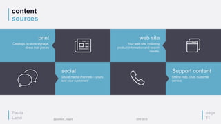 Paula
Land
content
sources
page
11
Social media channels – yours
and your customers’
social
Catalogs, in-store signage,
direct mail pieces
print
Your web site, including
product information and search
results.
web site
Online help, chat, customer
service
Support content
Paula
Land @content_insight IDW 2015
 