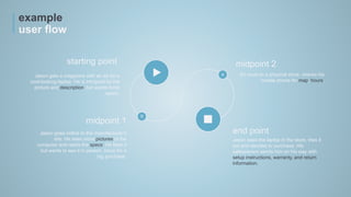 example
user flow
starting point
Jason goes online to the manufacturer’s
site. He sees more pictures of the
computer and reads the specs. He likes it
but wants to see it in person, since it’s a
big purchase.
end point
Jason sees the laptop in the store, tries it
out and decides to purchase. His
salesperson sends him on his way with
setup instructions, warranty, and return
information.
midpoint 1
midpoint 2
En route to a physical store, checks his
mobile phone for map, hours.
Jason gets a magazine with an ad for a
cool-looking laptop. He is intrigued by the
picture and description, but wants more
specs.
 