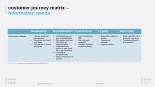 Paula
Land
customer journey matrix –
information needs
Awareness Consideration Conversion Loyalty Advocacy
Information Needs • Help me recognize I
have an issue
• Recognize your brand
as a leader
• Educate me on issues
and trends
• Understand value of
your product/solution
• Get detailed technical
information on
product/solution
• Understand how
difficult or easy it will
be to use the product
• Compare to
competitive set
• Demo or try product or
solution
• Help me determine
ROI
• Get third-party
validation
• Get peer validation
(customer stories)
• Support for product or
solution
• Training and
education
• Ongoing contact
• Make it easy for me to
share my experience
• Provide incentives to
give feedback
Source: Strategic Content, Map the Gap: A Simple Grid Approach to Successful Content Gap Analysis
page
32
Paula
Land @content_insight IDW 2015
 