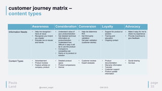 Paula
Land
customer journey matrix –
content types
Awareness Consideration Conversion Loyalty Advocacy
Information Needs • Help me recognize I
have an issue
• Recognize your brand
as a leader
• Educate me on issues
and trends
• Understand value of
your product/solution
• Get detailed technical
information on
product/solution
• Understand how
difficult or easy it will
be to use the product
• Compare to
competitive set
• Demo or try product or
solution
• Help me determine
ROI
• Get third-party
validation
• Get peer validation
(customer stories)
• Support for product or
solution
• Training and
education
• Ongoing contact
• Make it easy for me to
share my experience
• Provide incentives to
give feedback
Content Types • Advertisement
• Product reviews
• Feature articles on
company, product
• Detailed product
specs
• Product comparisons
• Demos
• Customer reviews
• Expert analyses
• Product
documentation
• Warranty information
• Tutorials
• Customer support
• Product update
information
• Social sharing
• Surveys
page
33
Paula
Land @content_insight IDW 2015
 