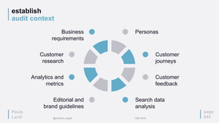 establish
audit context
page
045
Customer
research
Customer
journeys
Analytics and
metrics
Customer
feedback
Business
requirements
Personas
Editorial and
brand guidelines
Search data
analysis
Paula
Land @content_insight IDW 2015
 