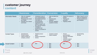customer journey
content
page
57
Awareness Consideration Conversion Loyalty Advocacy
Information Needs • Help me recognize I
have an issue
• Recognize your brand
as a leader
• Educate me on issues
and trends
• Understand value of
your product/solution
• Get detailed technical
information on
product/solution
• Understand how
difficult or easy it will
be to use the product
• Compare to
competitive set
• Demo or try product or
solution
• Help me determine
ROI
• Get third-party
validation
• Get peer validation
(customer stories)
• Support for product or
solution
• Training and
education
• Ongoing contact
• Make it easy for me to
share my experience
• Provide incentives to
give feedback
Content Types • Advertisement
• Product reviews
• Feature articles on
company, product
• Detailed product
specs
• Product comparisons
• Demos
• Customer reviews
• Expert analyses
• Product
documentation
• Warranty information
• Tutorials
• Customer support
• Product update
information
• Social sharing
• Surveys
Actual Content • Item
• Item
• Item
• Item • Item
• Item
• Item
• Item
• Item • Item
• Item
• Item
Paula
Land @content_insight IDW 2015
 