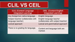 CLIL VS CEIL
CLIL (Content Language
Integrated Learning)
CEIL (Content English
Integrated Learning)
Any foreign/non native language English language
Subject teacher (collaborates with
language teacher)
English language teacher
(collaborates with subject teacher)
Lexical approach Lexical and grammatical approach
There is no grading for language. Content and language both are
marked.
 