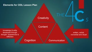 Cognition Communication
Content
Creativity
knowledge & skills
developed through
thought, experiences &
reflection
written, verbal,
nonverbal and visual
Elements for CEIL Lesson Plan
 