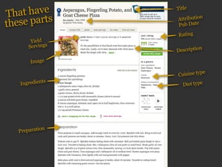 Tha t have        Title


these parts       Attribution
                  Pub Date
                  Rating
        Yield
       Servings             n
                  Descriptio

        Image

                  Cuisine type
             s
   Ingredient       Diet type




             n
   Preparatio
 