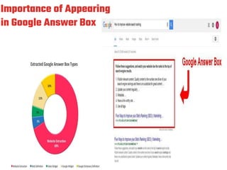 Importance of Appearing
in Google Answer Box
 